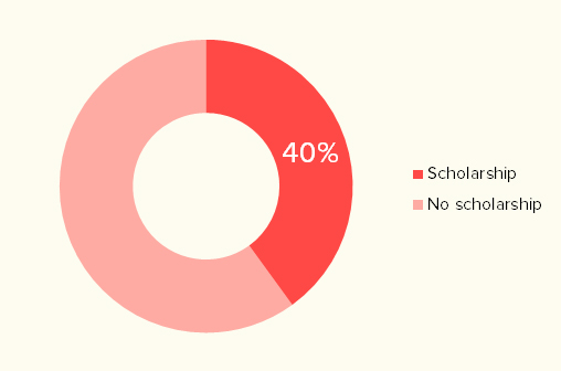 Percentage of female college athletes who received an NCAA/NAIA/NJCAA athletic scholarship in 2012. Data from Scholarship Stats.com .