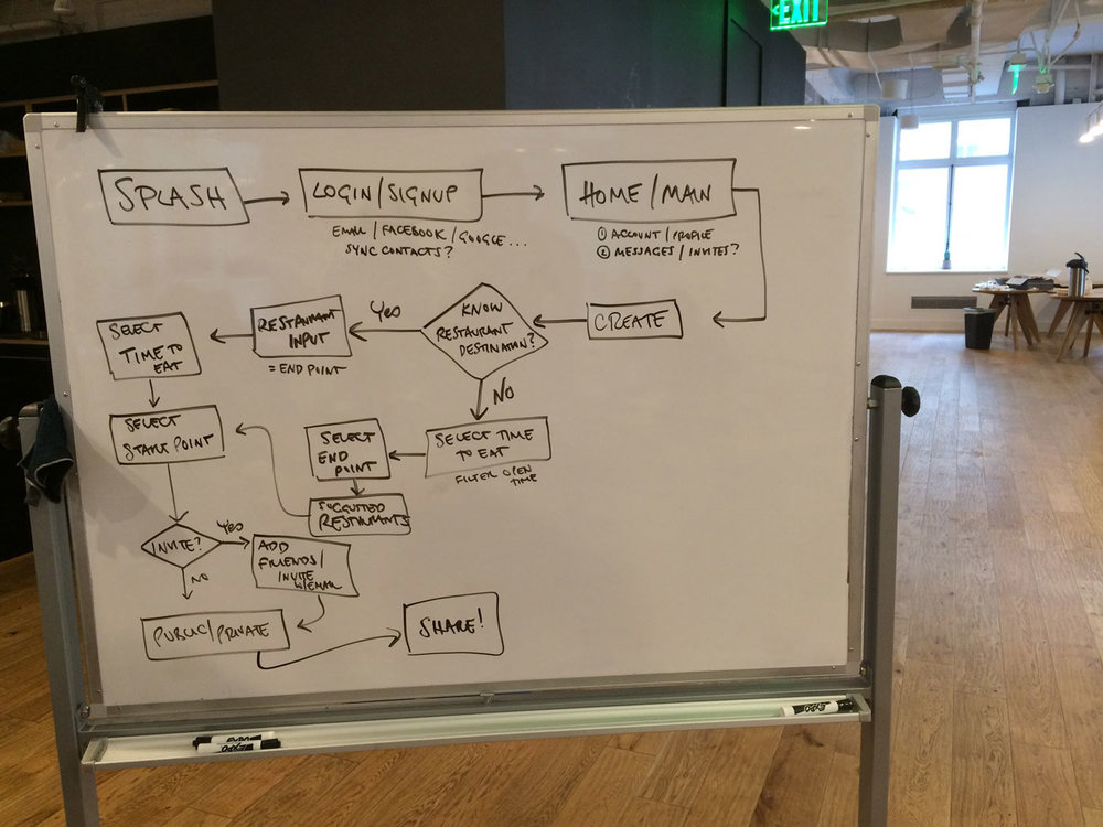 Whiteboard showing our task analysis.