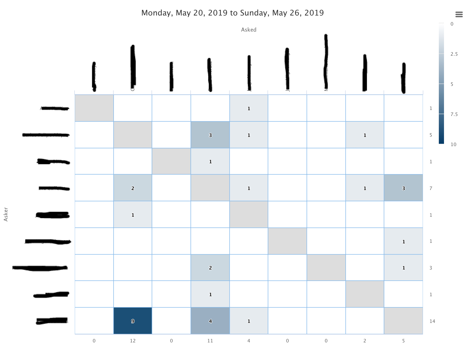 Heatmap del JT mostrando quiénes pidieron (asker) a quiénes (asked) los HB esta semana.