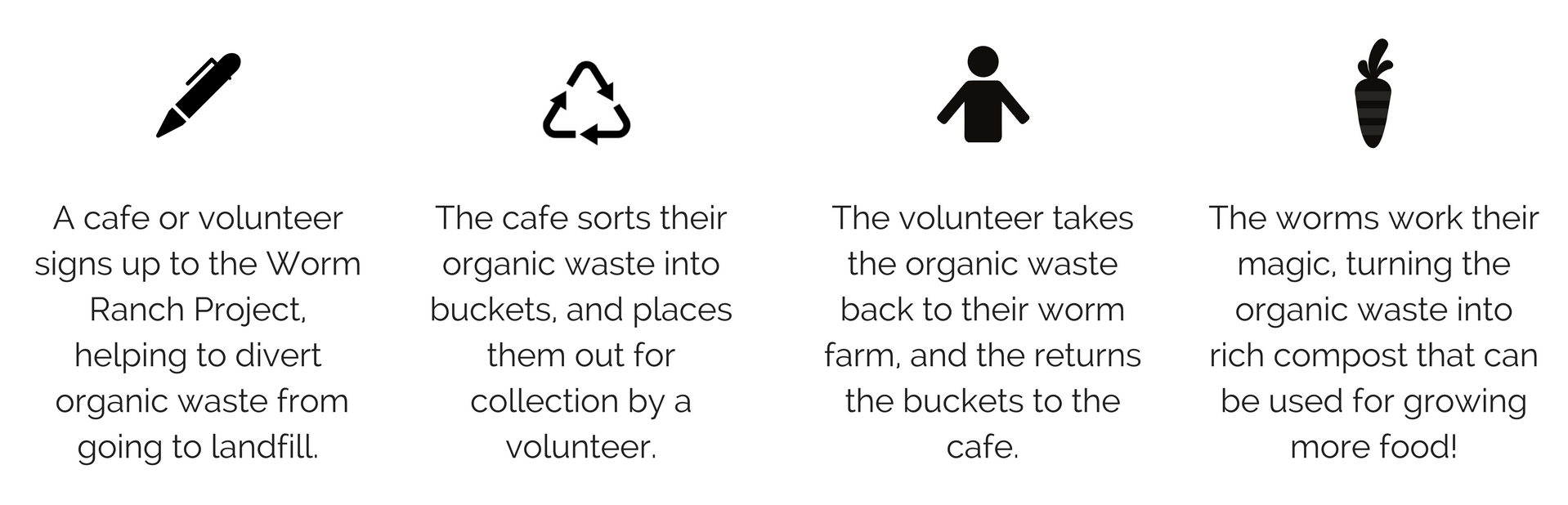 A cafe or volunteer signs up to the Worm Ranch Project, helping to reduce the amount of organic waste going to landfill. (1).png