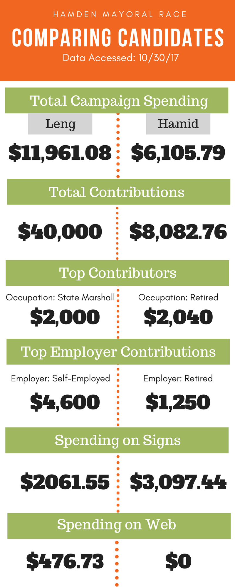 Created by Lindsay Pytel. Data accessed 10/30 at http://seec.ct.gov