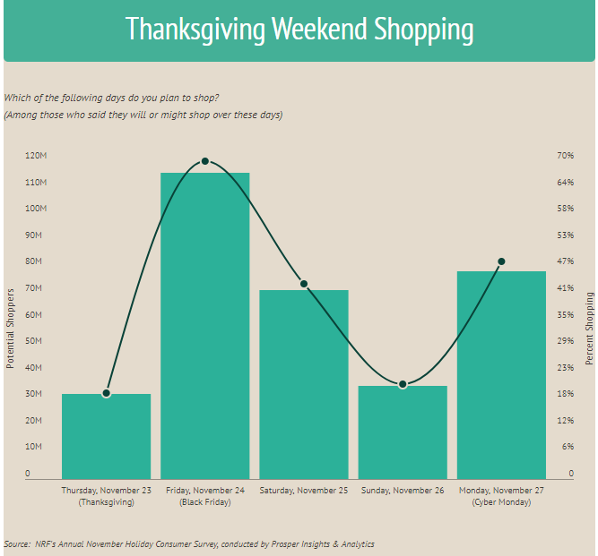 The National Retail Federation's expectations for Thanksgiving weekend shopping show Cyber Monday as the second most popular day. 