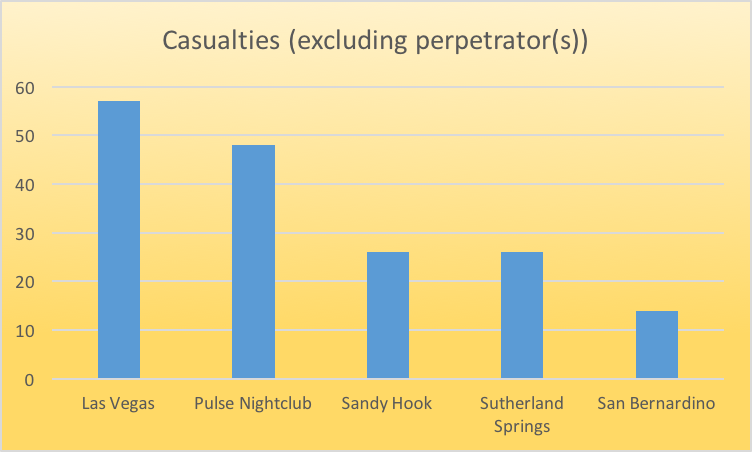 The five deadliest shootings of the past five years in the United States (source: Gun Violence Archive )