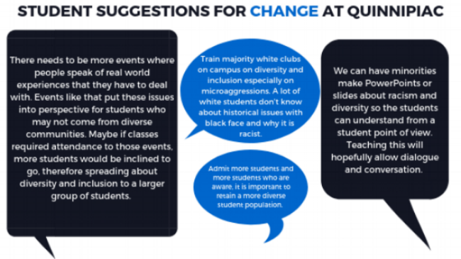Students anonymously give their thoughts on how Quinnipiac can be more diverse and inclusive
