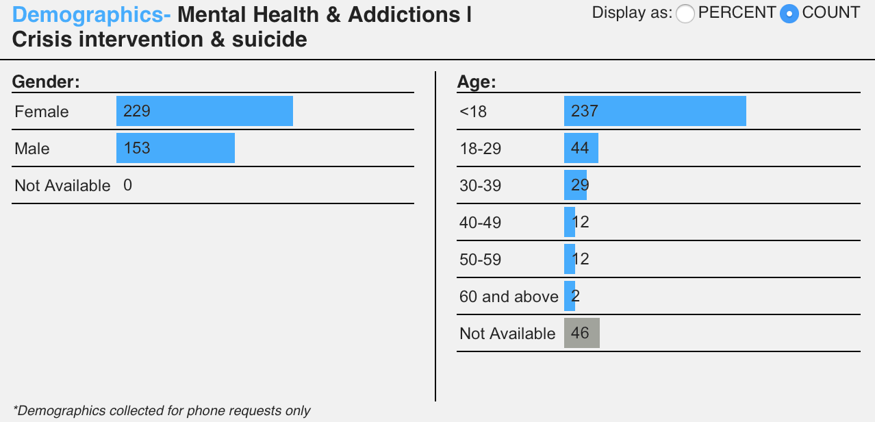 Statistics of callers seeking help for crisis intervention and suicide from ct.211counts.org