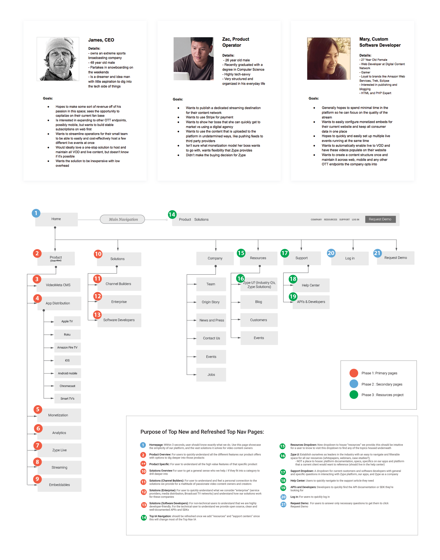 Wireframes and grid layouts