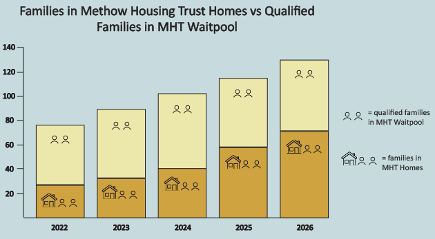  As of the end of 2021, the Methow Housing Trust has the financial momentum and capacity to develop an additional 50 permanently affordable homes. Recognizing that our waitpool (currently 51 households) is growing at the rate of 10-15 new households 