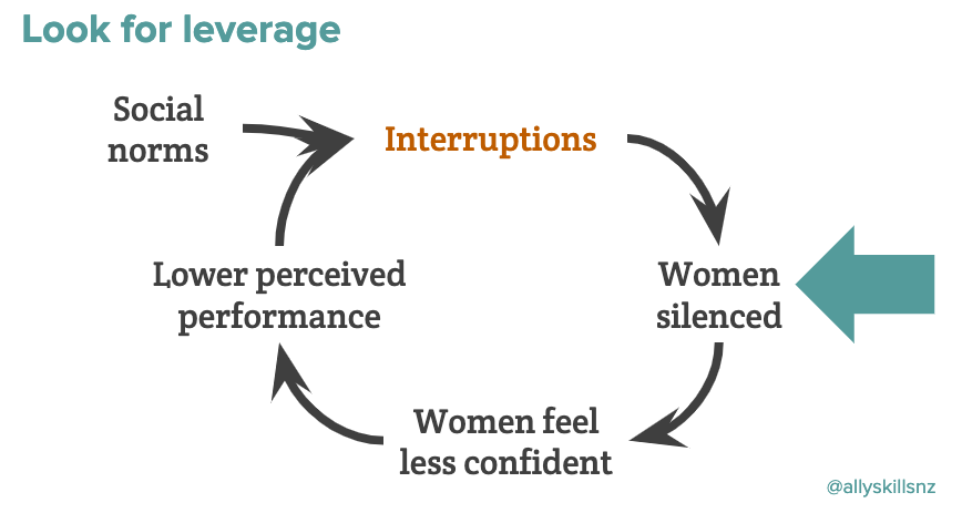 In the Obama administration, senior women staffers came up with a way to stop interruptions by working together to interrupt the interrupter and to amplify women’s ideas. This diagram shows how they broke the cycle by stepping in when women were silenced.