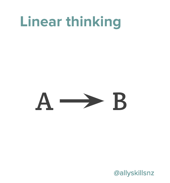 Diagram of linear thinking: A causes B