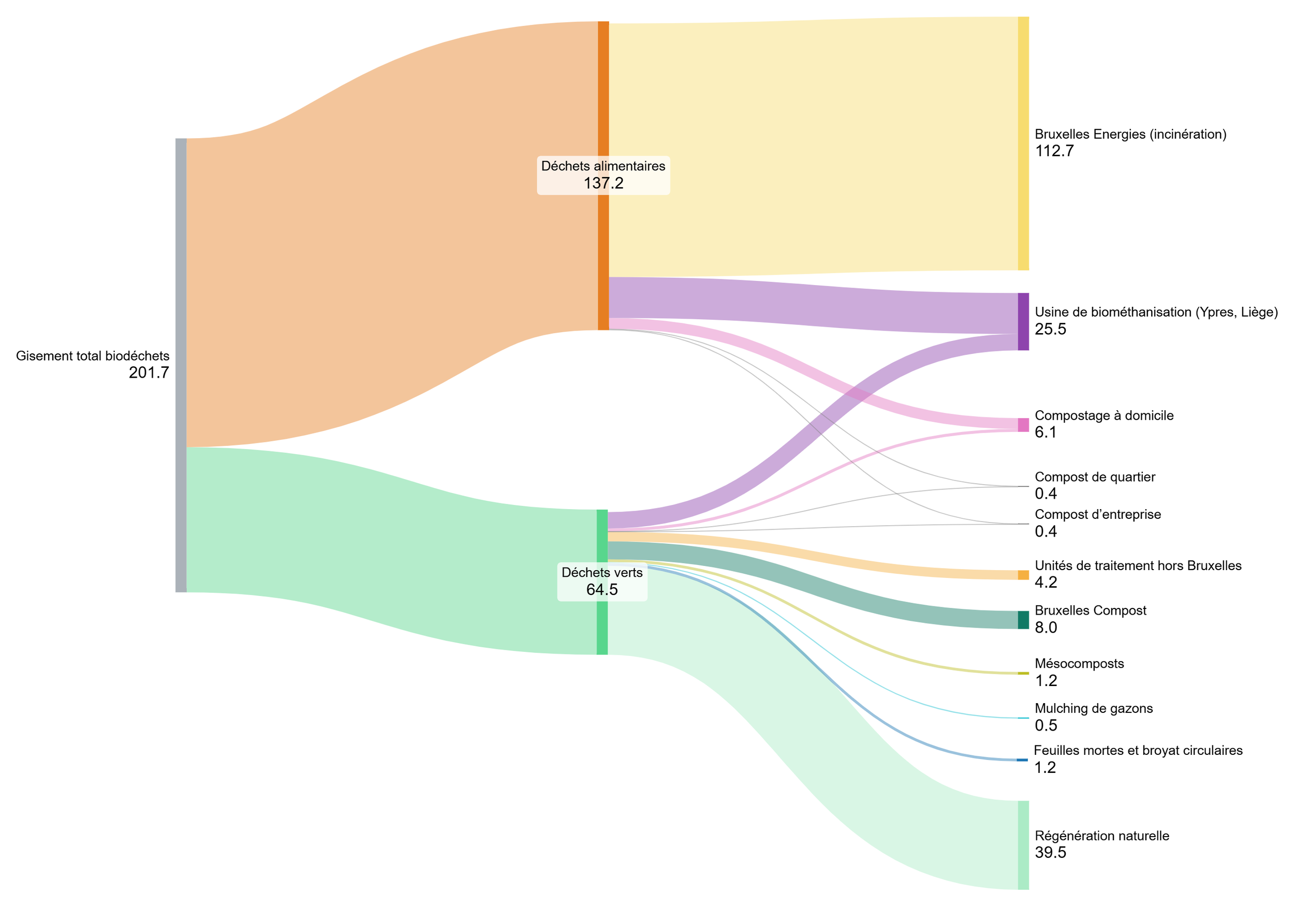 Observatoire des matières organiques de Bruxelles 