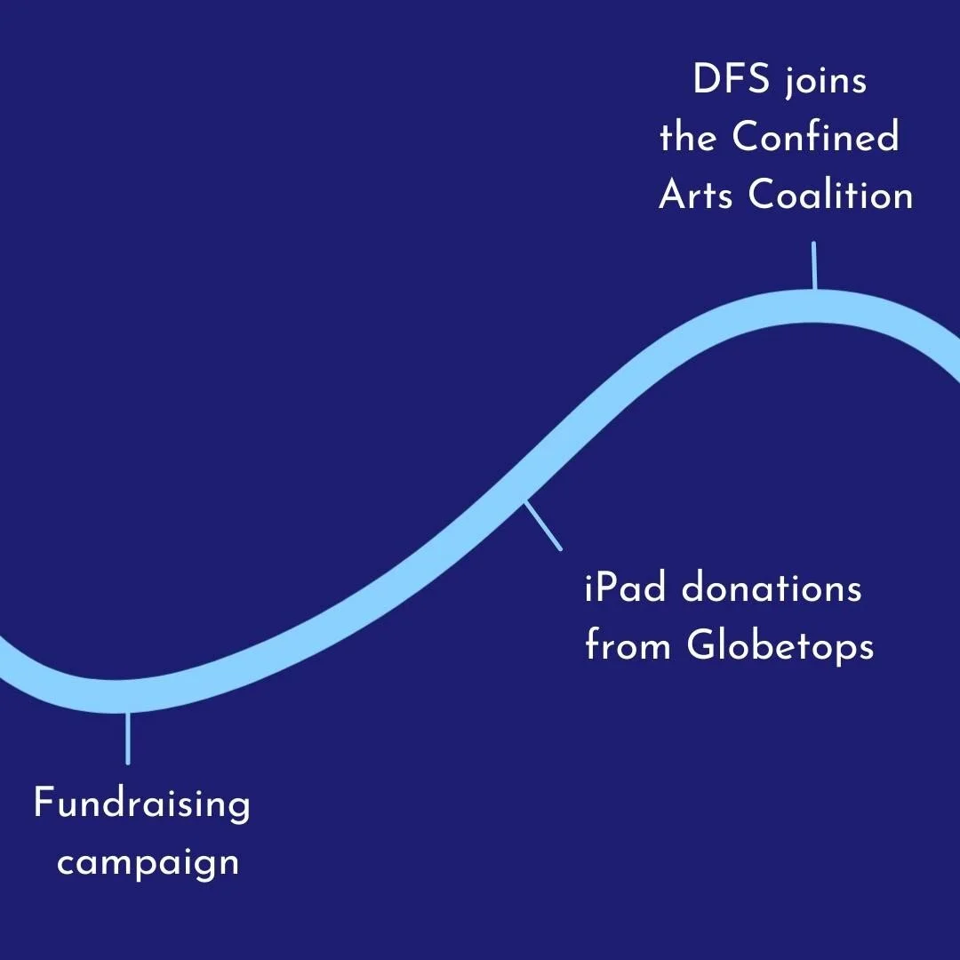 🍂 In October, DFS joined the Confined Arts Coalition, a coalition of New York-based organizations and projects that offer arts programming for incarcerated and formerly incarcerated youth and adults. ⁠
⁠
🍂 The next month, we received iPad donations