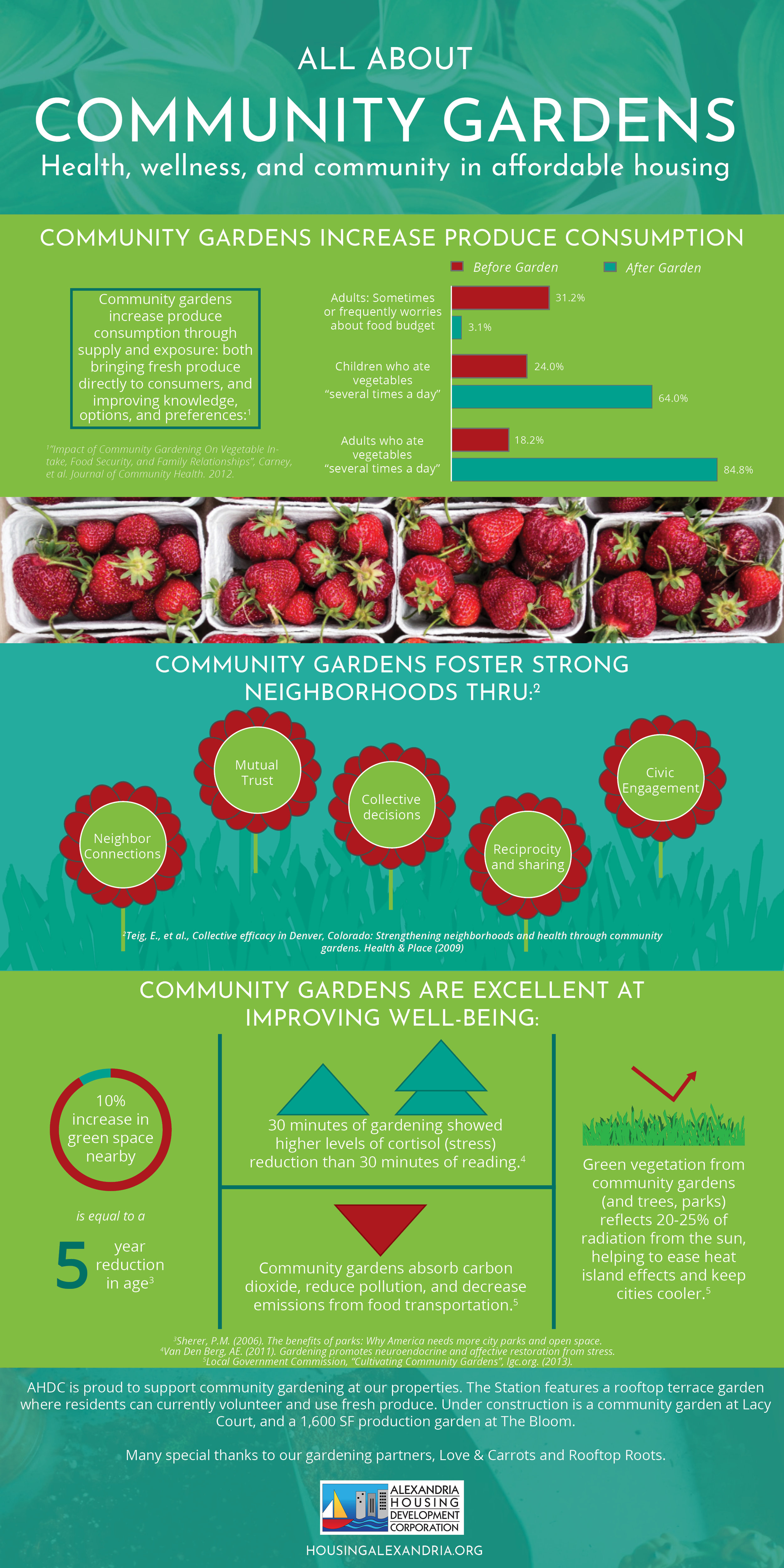 Benefits Of Community Gardening Infographic Alexandria Housing