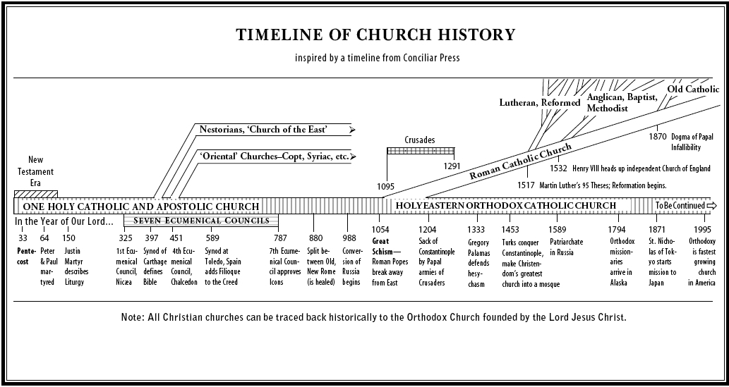 timeline-of-church-history.gif