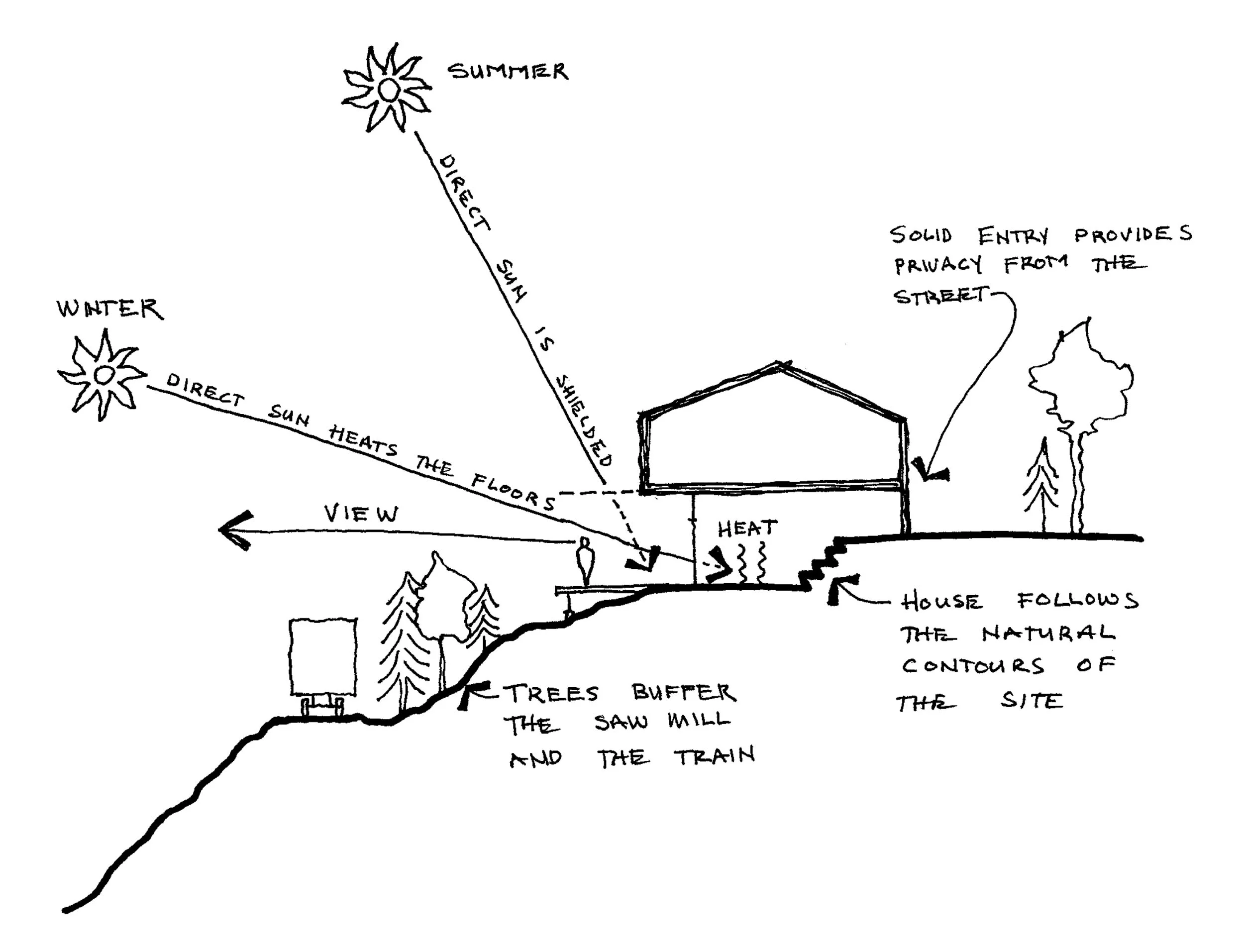 The Site Strategy diagram shows how the characteristics of the site (sun, views, wind, noise, topography) influence the design of the home and highlights opportunities for energy-efficiency through passive heating, natural lighting, and cross ventilation.