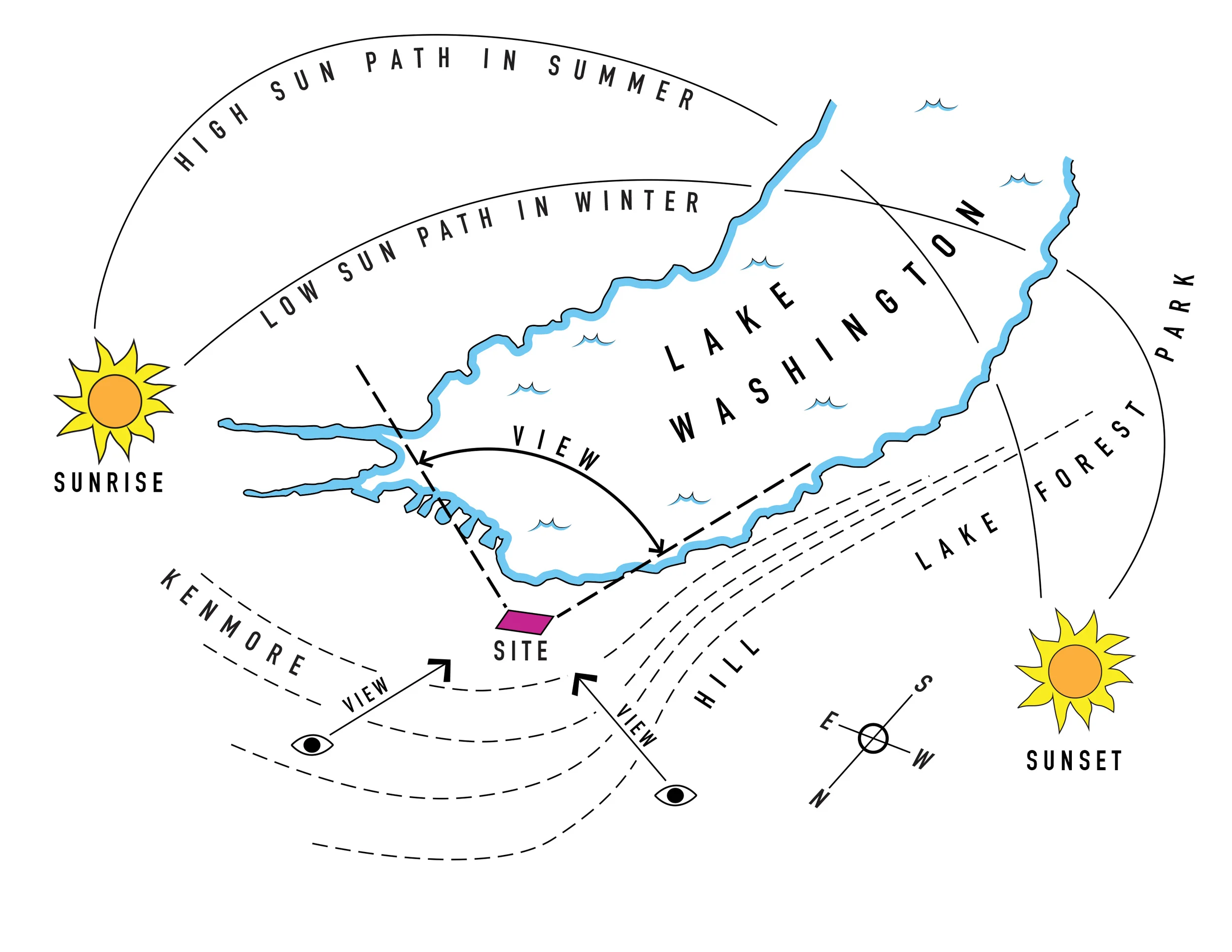 A site analysis, including seasonal sun paths and views into and out from the site, formed a basis for decision making for the project