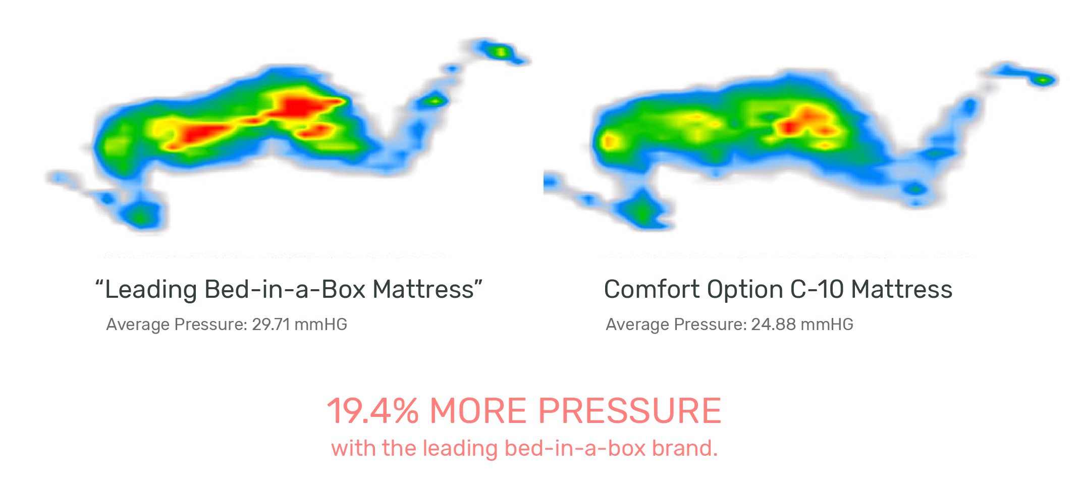 Pressure mapping of Comfort Option C-10 mattress vs. a leading bed-in-a-box mattress brand, showing pressure relief for side sleepers.