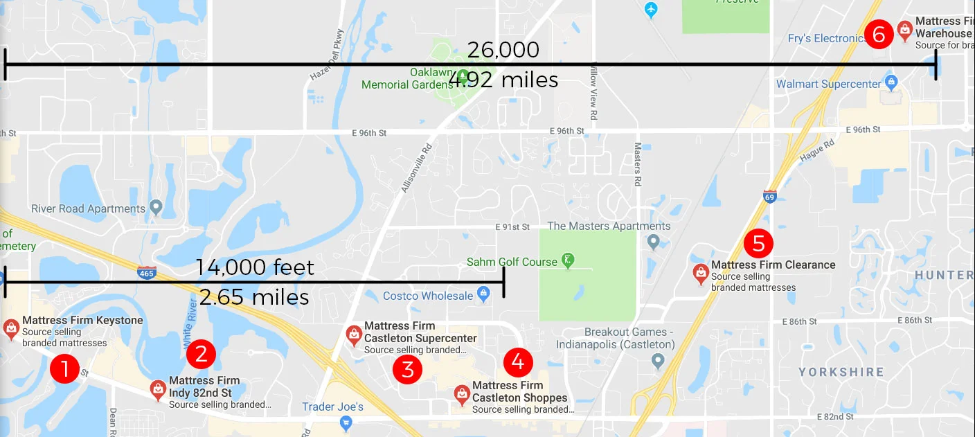 In less than 10 minutes of drive time, you can see 6 Mattress Firm locations. I wonder if they all get along?