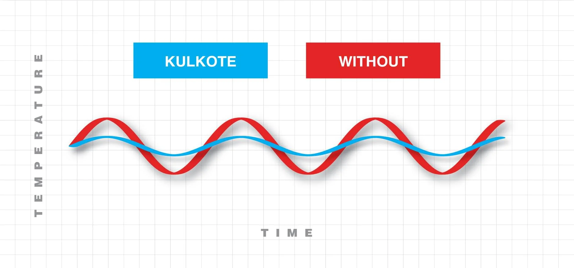 Graph showing the managed variance of temperature over time when using KulKote - Temperature Regulating Technology.