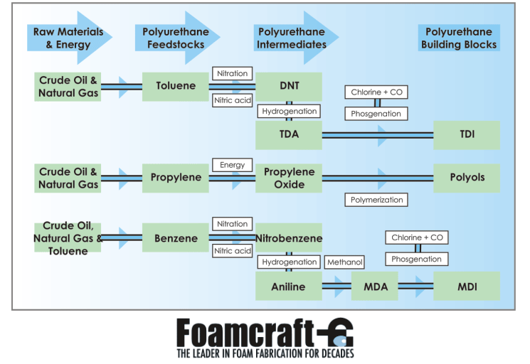 Foam is not a toxic material in mattresses. Organic Mattresses are different, but not any less toxic than foam.