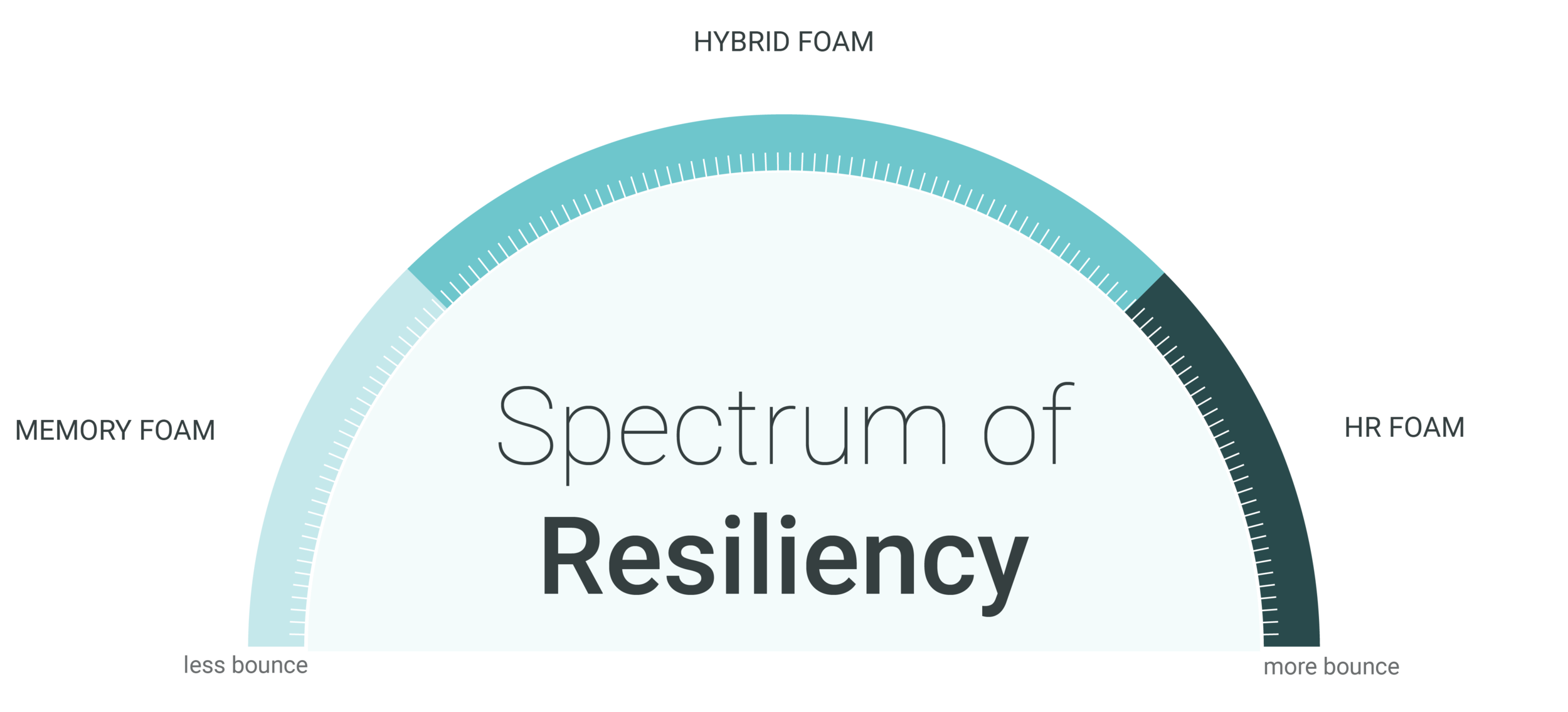 Chart showing the spectrum of resiliency in foam. Resiliency refers to bounce, and on the spectrum you'll find a full range; memory foam on one end, high resiliency (HR) latex-like foam on the other end, and hybrid foam right in between. A full range of comfort for use in our customized mattresses.