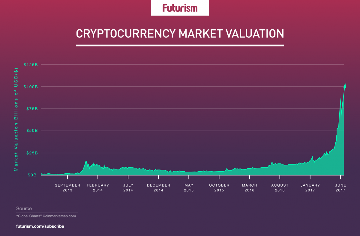 Source: https://futurism.com/what-this-period-of-rapid-growth-means-for-the-future-of-cryptocurrency/