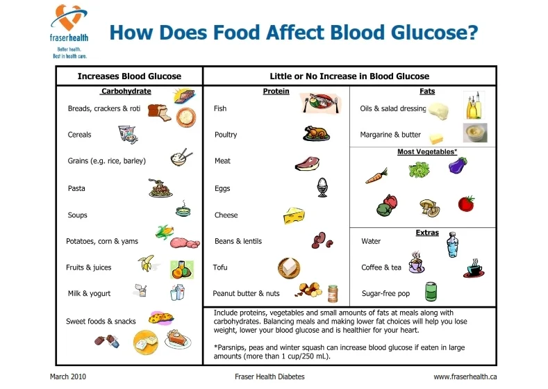 How Does Food Affect Blood Glucose Colour March 2010_001.jpg