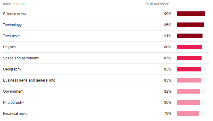 Top interests of Peregrine Twitter followers (v/analytics.twitter.com)