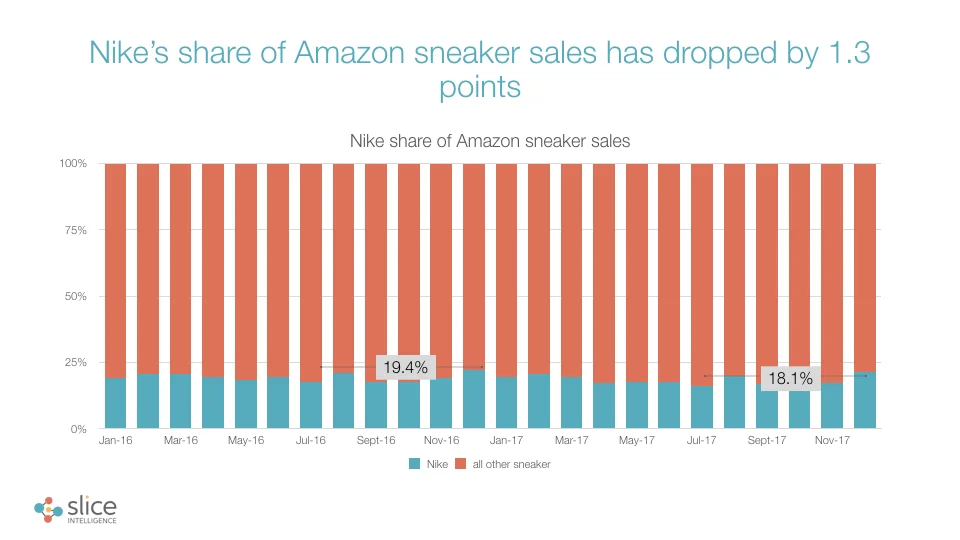 nike amazon share 4-18.001.jpeg