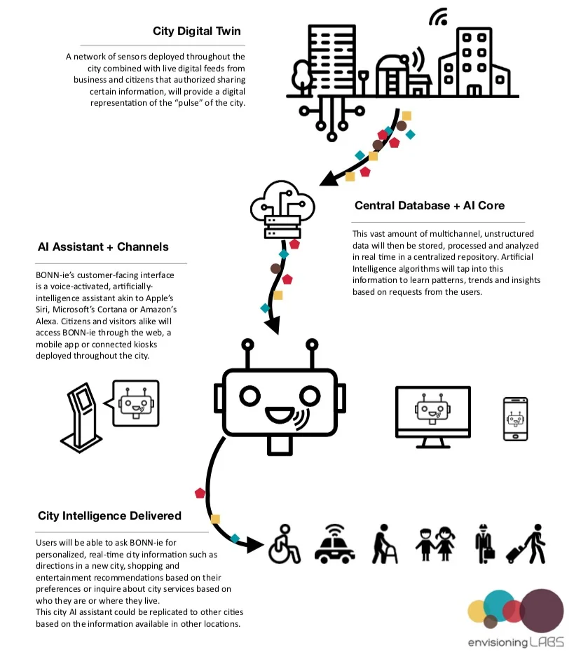 Envisioning Labs BONNie AI Intelligent City Assistant .jpg