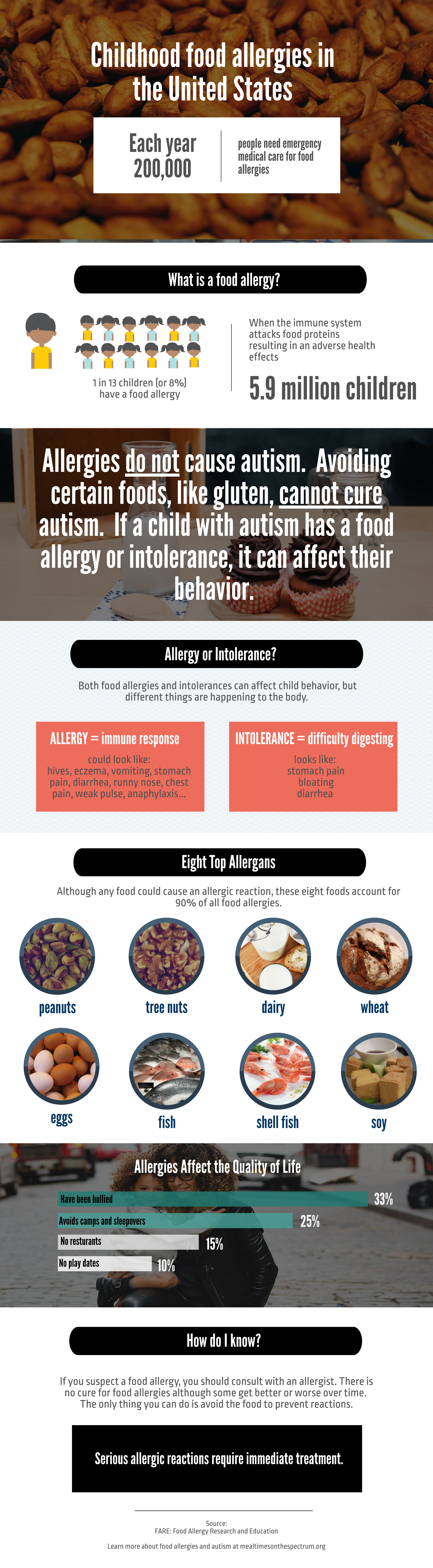 Infographic: Child food allergies in the United States. Each year 200,000 people need emergency medical care for allergic reactions. Food allergies affect 1 in 13 or 8% of children - that's 5.9 million children. A food allergy is when the immune sys…