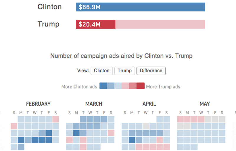 2016 Candidate ad spending