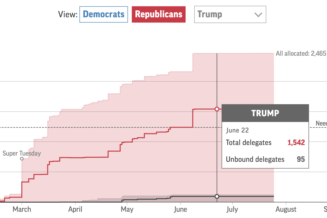 Delegate tracker