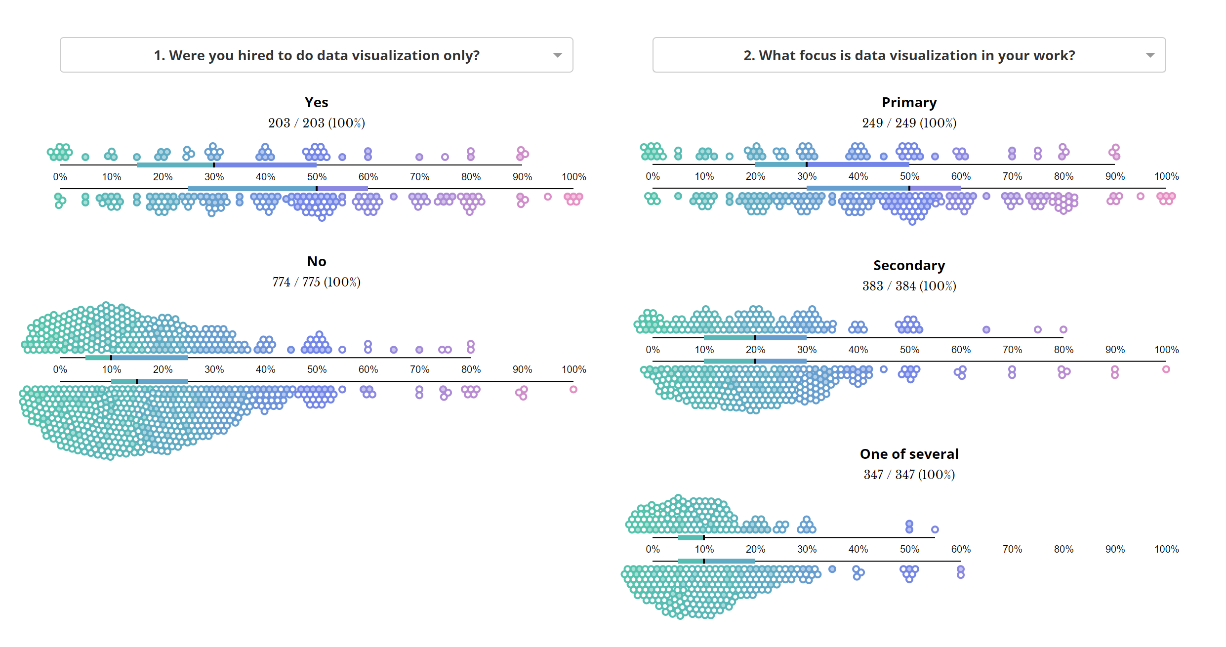 "655 Frustrations Doing Data Viz" by Shirley Wu. Image via Medium .
