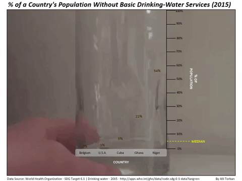 "% of a Country's Population Without Basic Drinking-Water Services (2015)" by Alli Torban