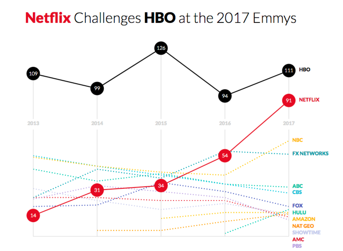 "Netflix Challenges HBO at the 2017 Emmys" via Susie's website .