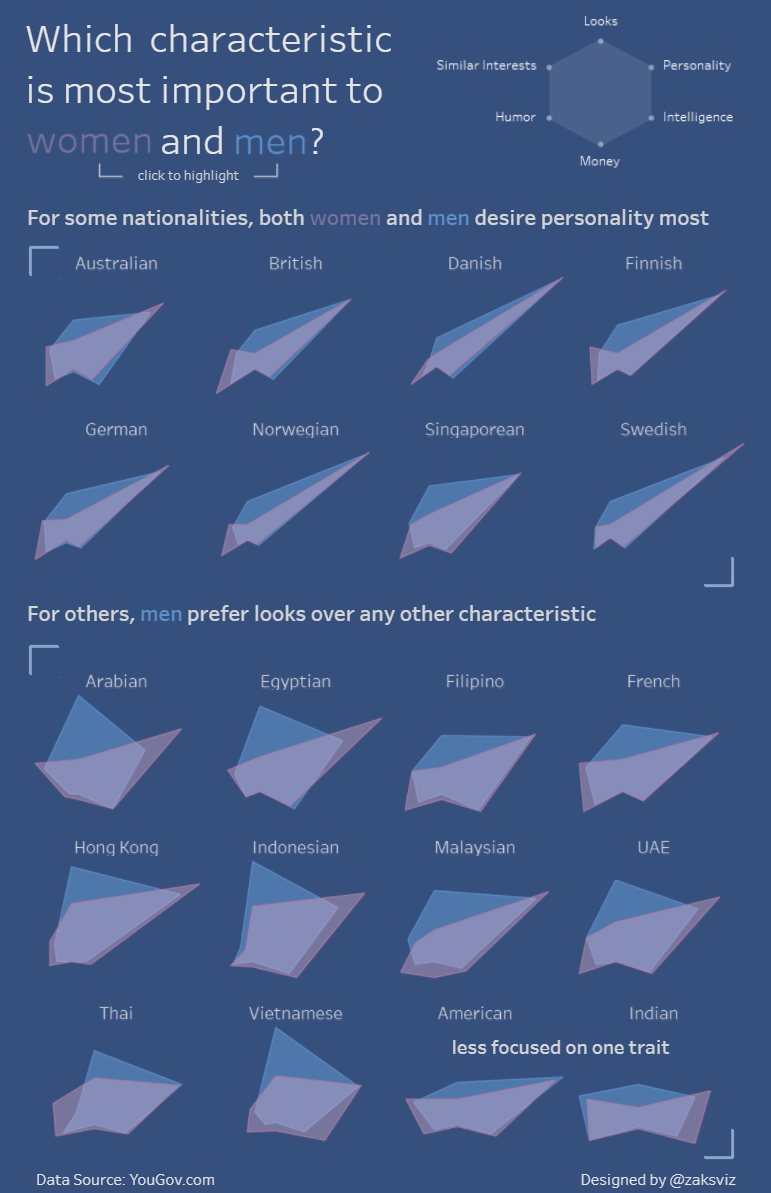 Tableau 10 Radar Chart