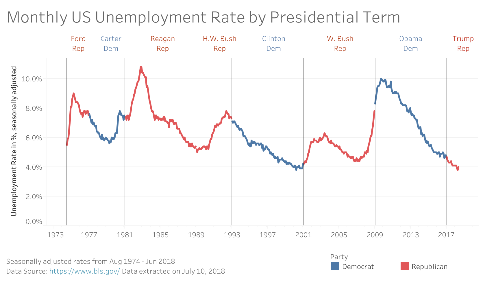 Show rate. Unemployment rate. Low rate of unemployment. Presidential term. Uzbekistan unemployment rate.
