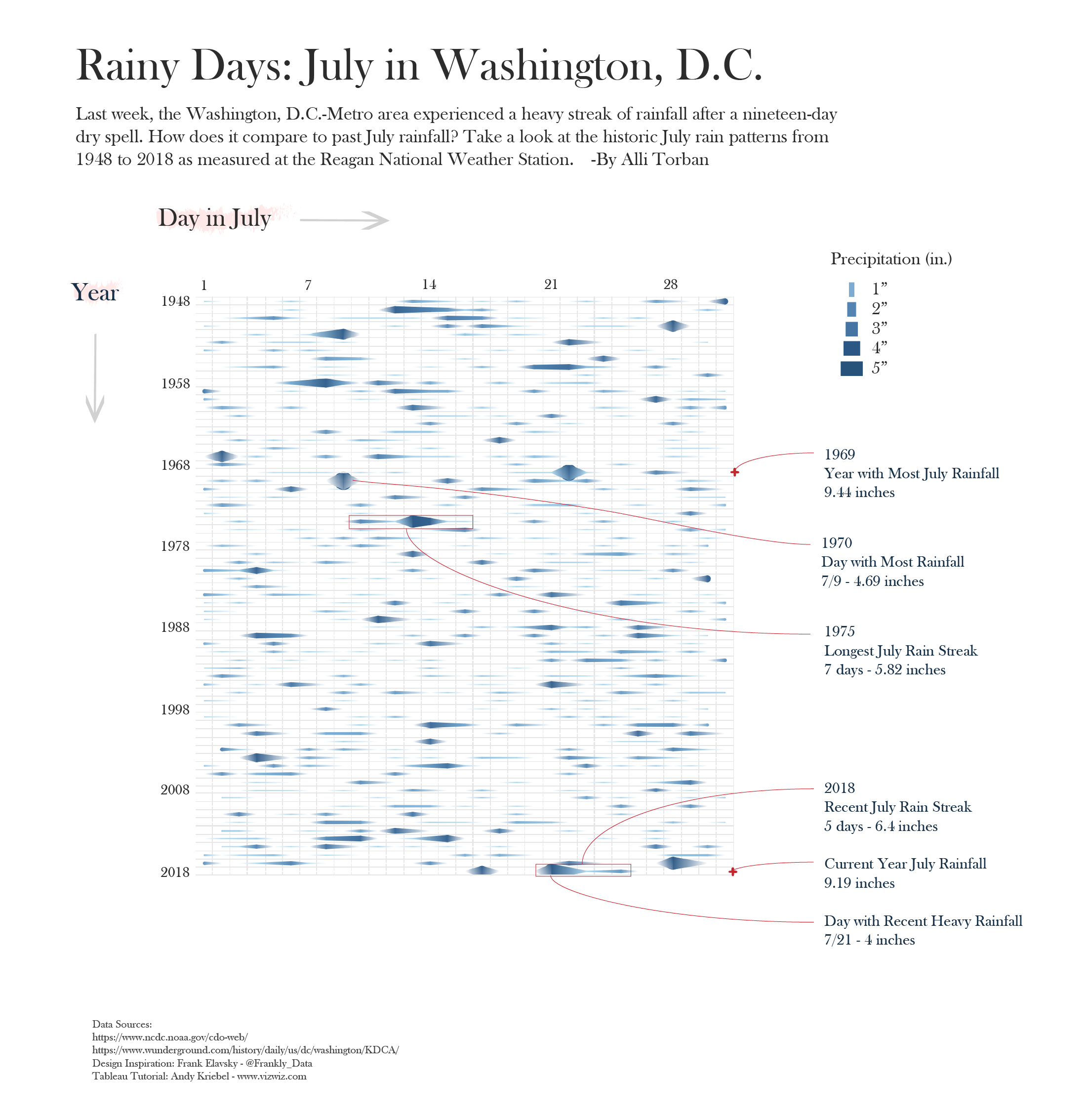 My inspired viz. A work in progress. :)