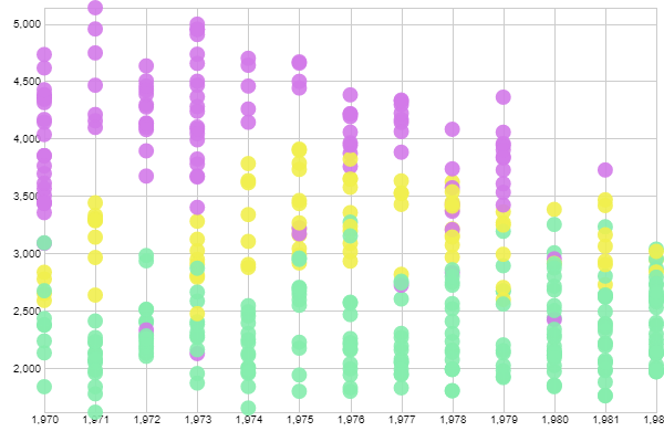 Example of data that suffers from overplotting