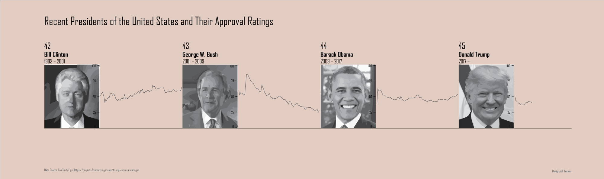 My inspired viz - timeline of recent US Presidents and their approval ratings in between.