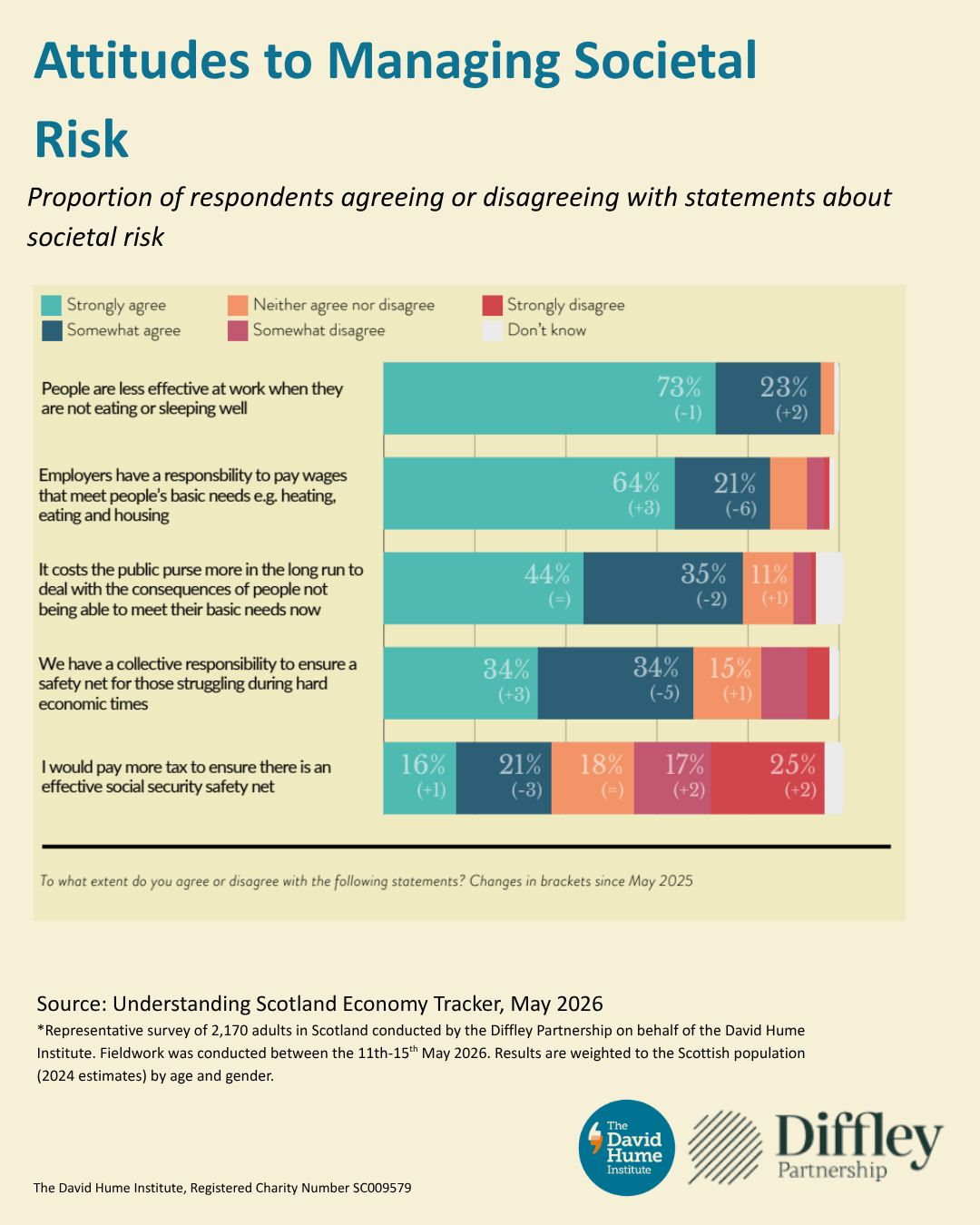 A bar chart showing the proportion of respondents who agree or disagree with various statements relating to managing societal risks.