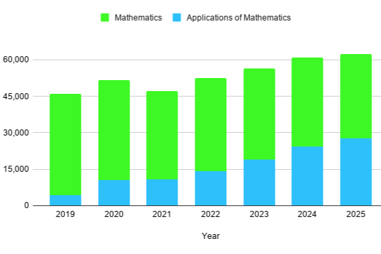 Graph to show the increasing number of Nat 5 Maths entries since it was introduced in 2019
