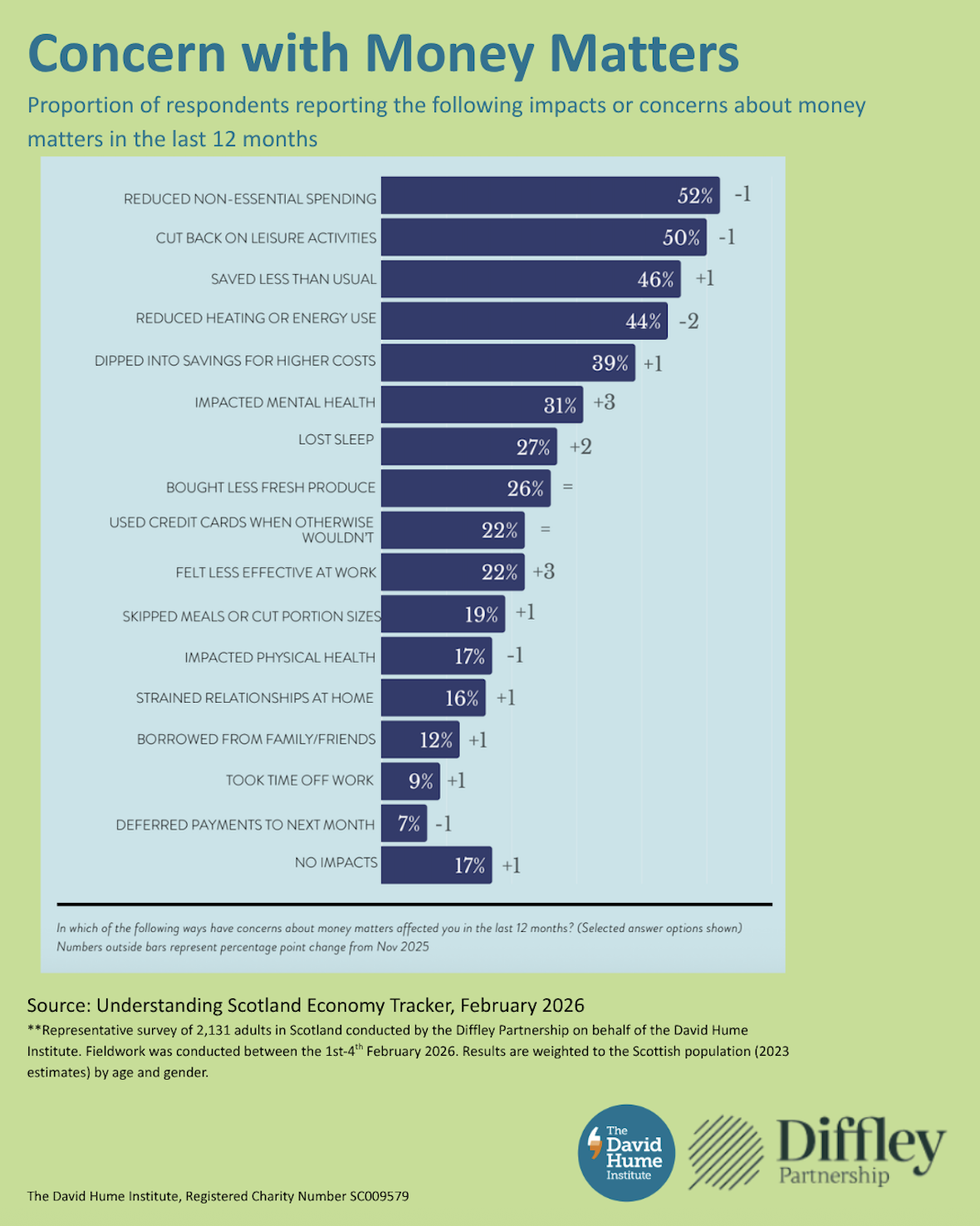 A chart outlining changes in reported impacts or concerns about money matters in the past 12 months