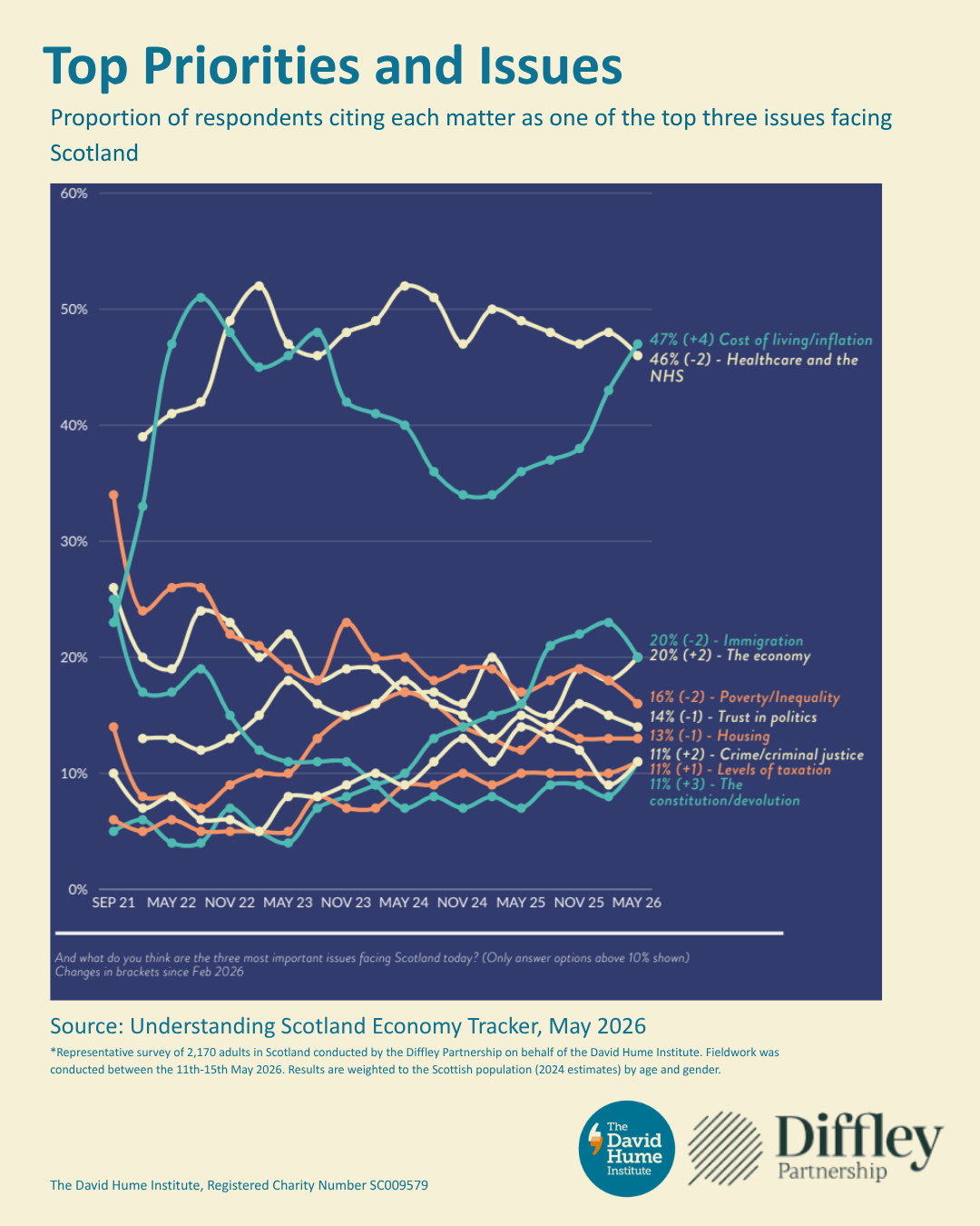 A line graph showing the changing priorities for Scots over the past five years.