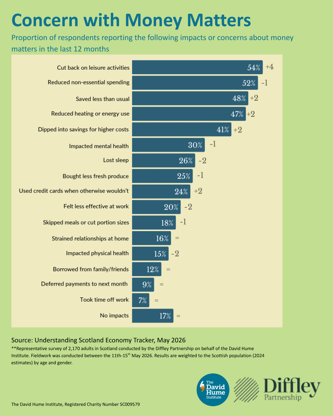 A bar chart illustrating the proportion of respondents reporting different impacts on their activity due to concerns about money