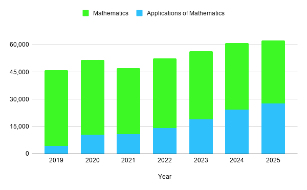 Graph tho show the number of entries to national 5 mathematics and applications of mathematics rising since 2019