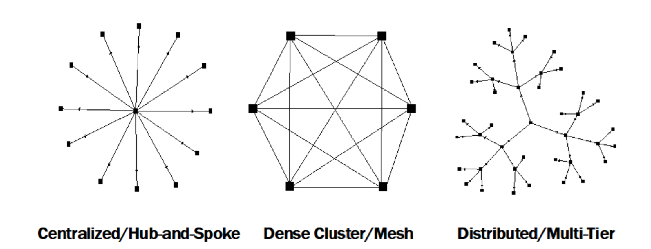 I love thinking about the structure of networks. Did you know that how a network is structured can inform what outcomes it creates? Example: the French Revolution vs the American Revolution ...