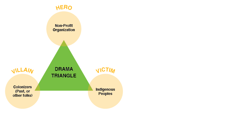  We imagine this is the drama triangle for the story many folks have in their heads. It’s an easy one, and easy to find yourself in the hero role. 