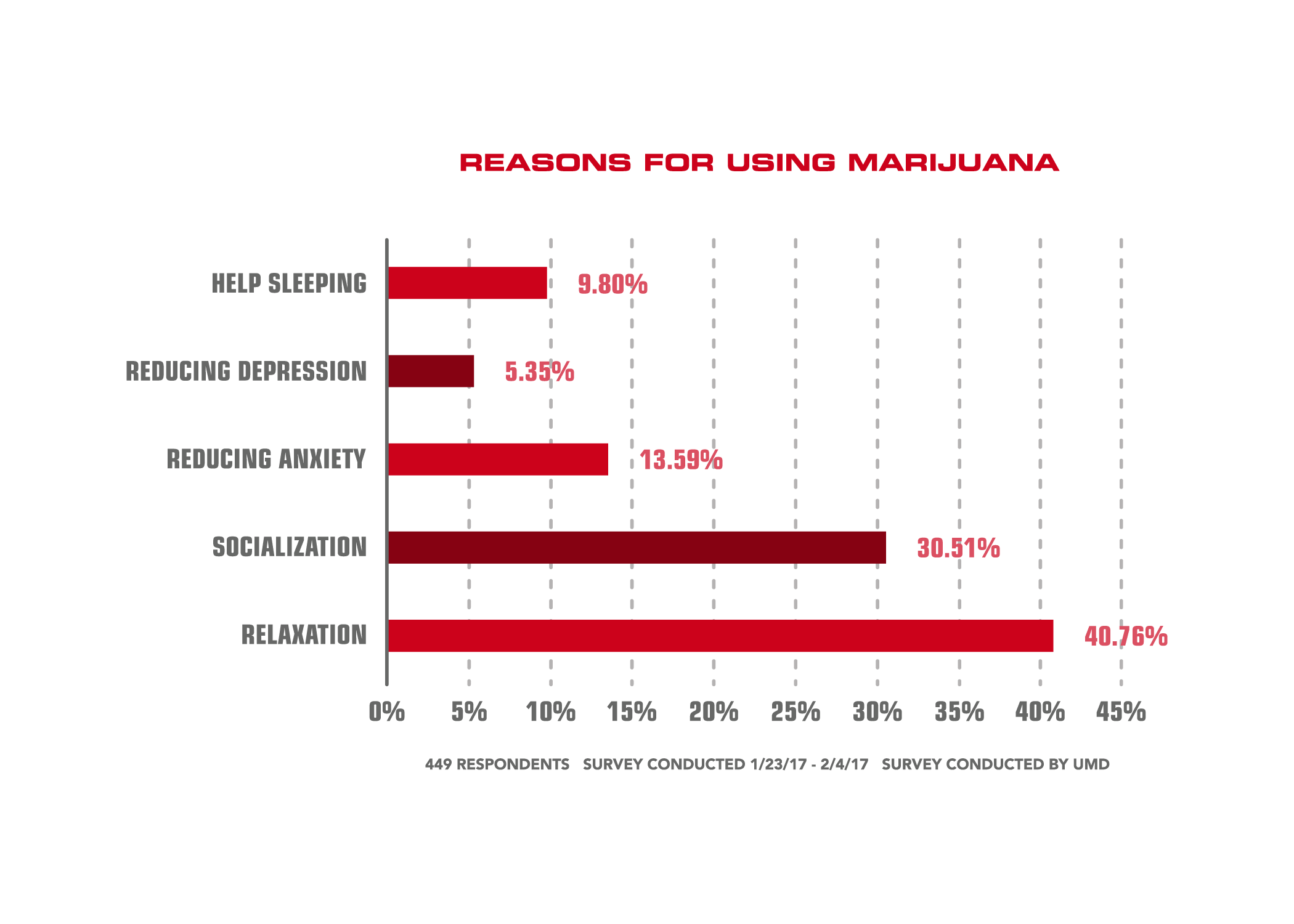 Marijuana Chart