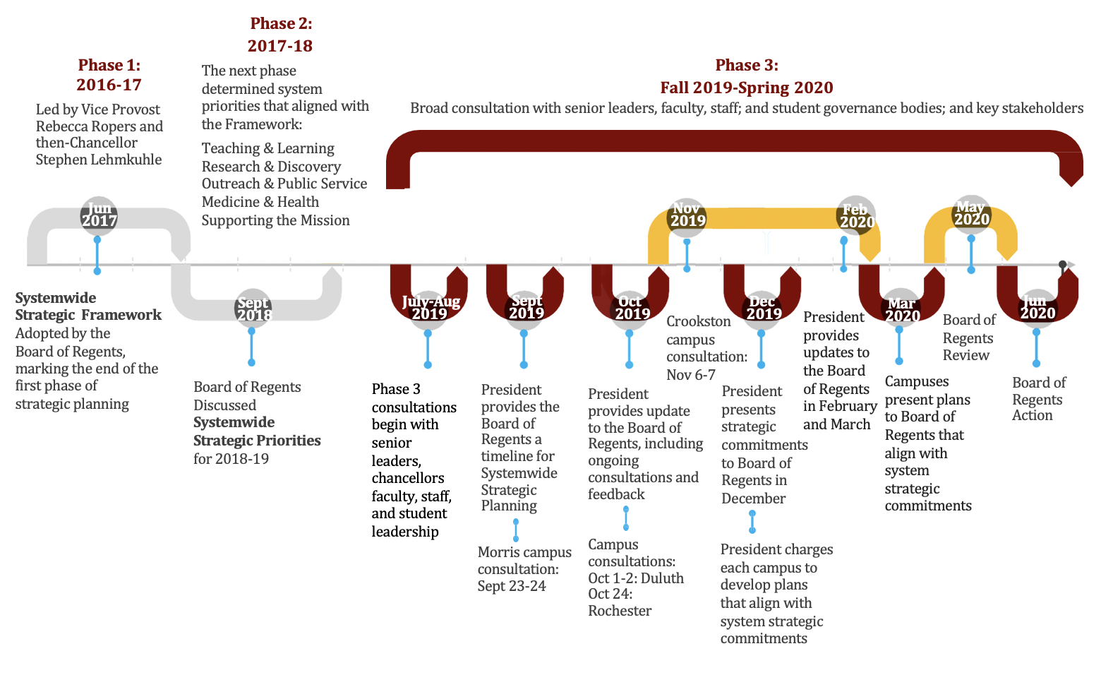 An outline of how the process has looked so far, with Gabel coming in at an awkward time when Phase Three is just beginning. Courtesy of the University of Minnesota